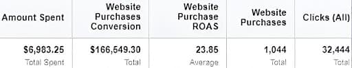 Meta Ads Manager and analytics dashboard showing verified purchase metrics and acquisition scale for fashion brand.
